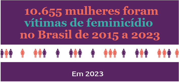 Quadro roxo com dados sobre mulheres vputun as de feminícidio