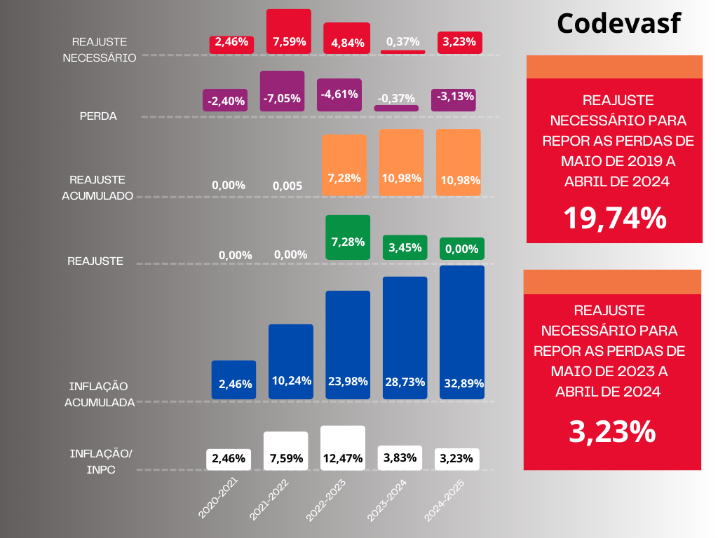 Gráfico com fundo  cinza e traz a evolução dos salários. 