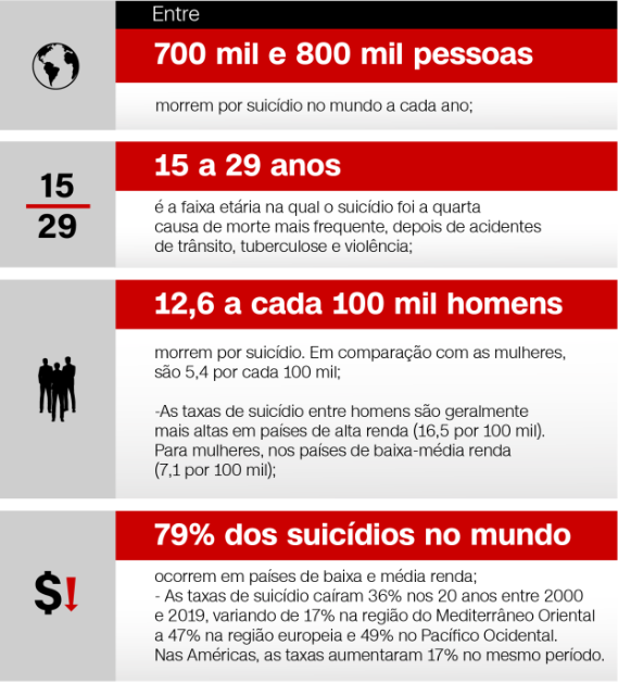 DADOS estatíticos sobre suicídio no mundo e no Brasil. 